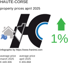 average property price in the region Haute-Corse April 2025
