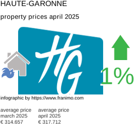 average property price in the region Haute-Garonne April 2025