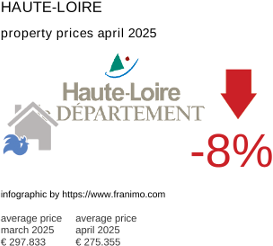 average property price in the region Haute-Loire April 2025