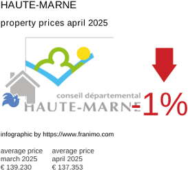 average property price in the region Haute-Marne April 2025