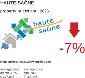average property price in the region Haute-Saône April 2025