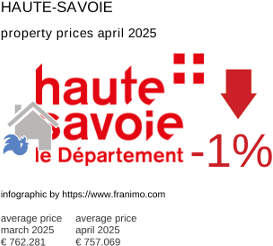 average property price in the region Haute-Savoie April 2025