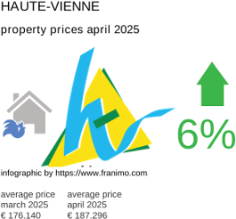 average property price in the region Haute-Vienne April 2025