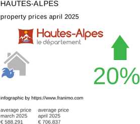 average property price in the region Hautes-Alpes April 2025