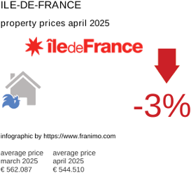 average property price in the region Ile-de-France April 2025