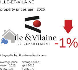 average property price in the region Ille-et-Vilaine April 2025