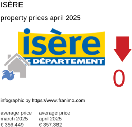 average property price in the region Isère April 2025