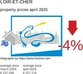 average property price in the region Loir-et-Cher April 2025