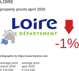 average property price in the region Loire April 2025