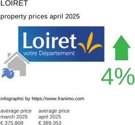 average property price in the region Loiret April 2025