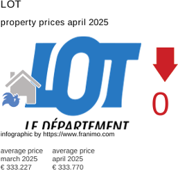 average property price in the region Lot April 2025