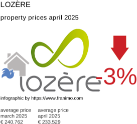 average property price in the region Lozère April 2025