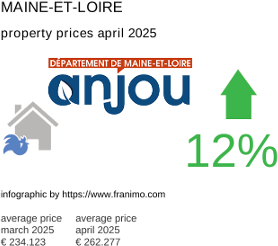 average property price in the region Maine-et-Loire April 2025