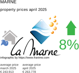 average property price in the region Marne April 2025