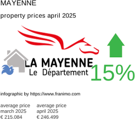 average property price in the region Mayenne April 2025