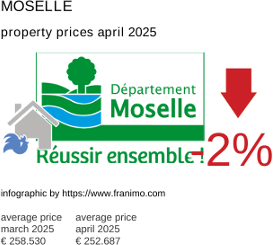average property price in the region Moselle April 2025
