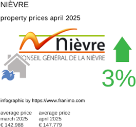 average property price in the region Nièvre April 2025