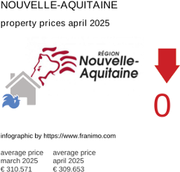 average property price in the region Nouvelle-Aquitaine April 2025