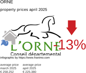 average property price in the region Orne April 2025