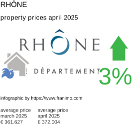 average property price in the region Rhône April 2025
