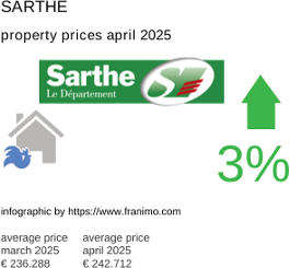 average property price in the region Sarthe April 2025