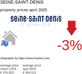 average property price in the region Seine-Saint-Denis April 2025