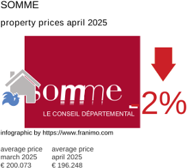 average property price in the region Somme April 2025