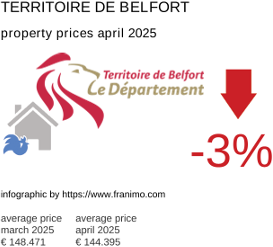 average property price in the region Territoire de Belfort April 2025