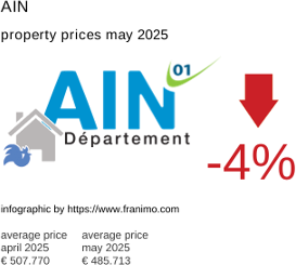 average property price in the region Ain May 2025