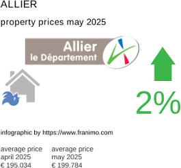 average property price in the region Allier May 2025