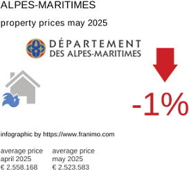 average property price in the region Alpes-Maritimes May 2025