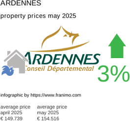 average property price in the region Ardennes May 2025