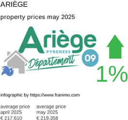 average property price in the region Ariège May 2025