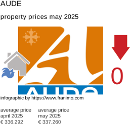 average property price in the region Aude May 2025