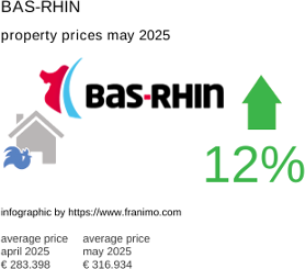 average property price in the region Bas-Rhin May 2025
