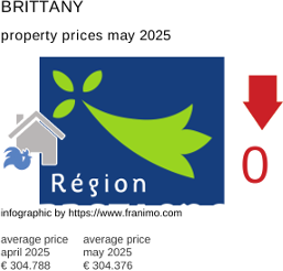 average property price in the region Bretagne May 2025