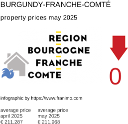 average property price in the region Bourgogne-Franche-Comté May 2025