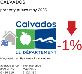 average property price in the region Calvados May 2025