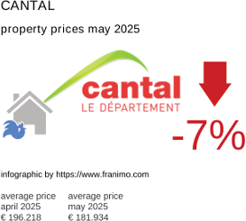average property price in the region Cantal May 2025
