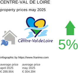 average property price in the region Centre-Val de Loire May 2025