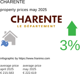 average property price in the region Charente May 2025