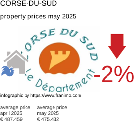 average property price in the region Corse-du-Sud May 2025