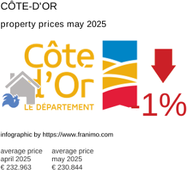 average property price in the region Côte-d'Or May 2025