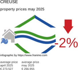 average property price in the region Creuse May 2025