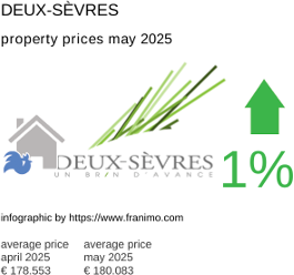 average property price in the region Deux-Sèvres May 2025
