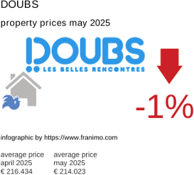average property price in the region Doubs May 2025