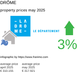 average property price in the region Drôme May 2025