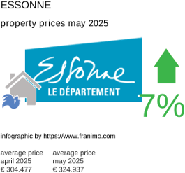average property price in the region Essonne May 2025