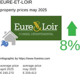 average property price in the region Eure-et-Loir May 2025