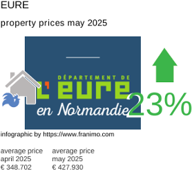 average property price in the region Eure May 2025